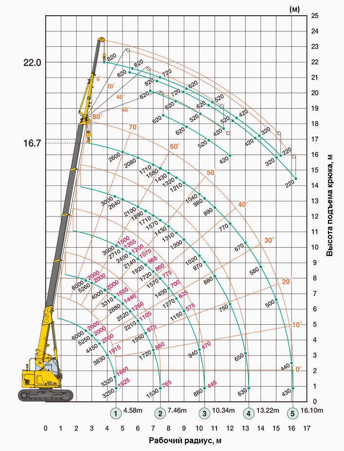 Схема грузоподъемности мини-крана MAEDA CC1485