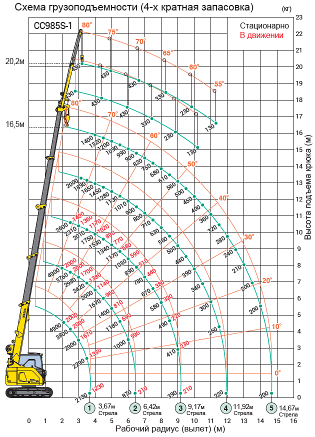 Схема грузоподъемности мини-крана MAEDA CC985