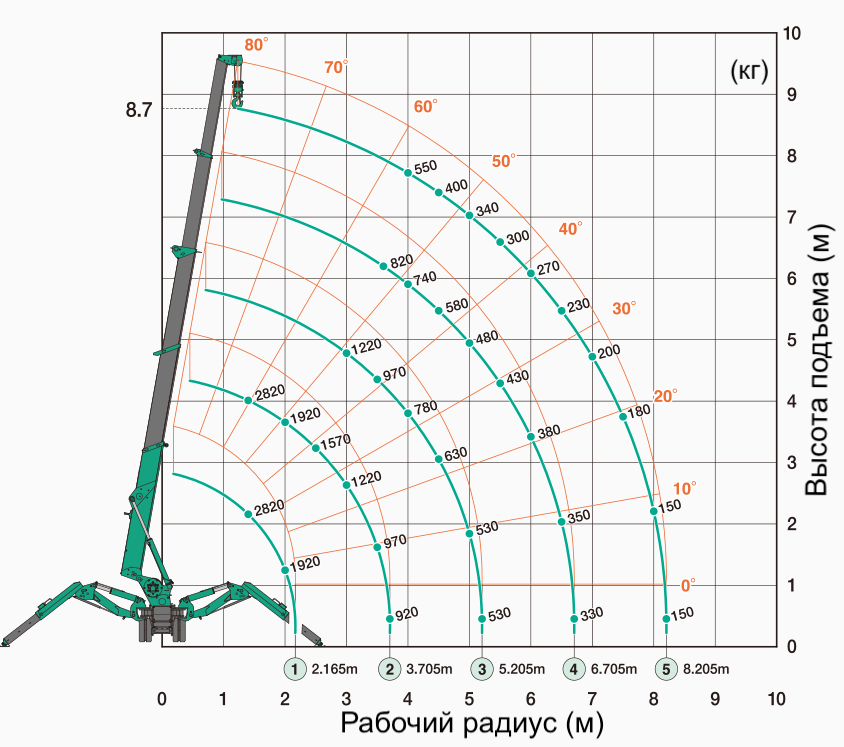 Схема грузоподъемности мини-крана паука MAEDA MC285
