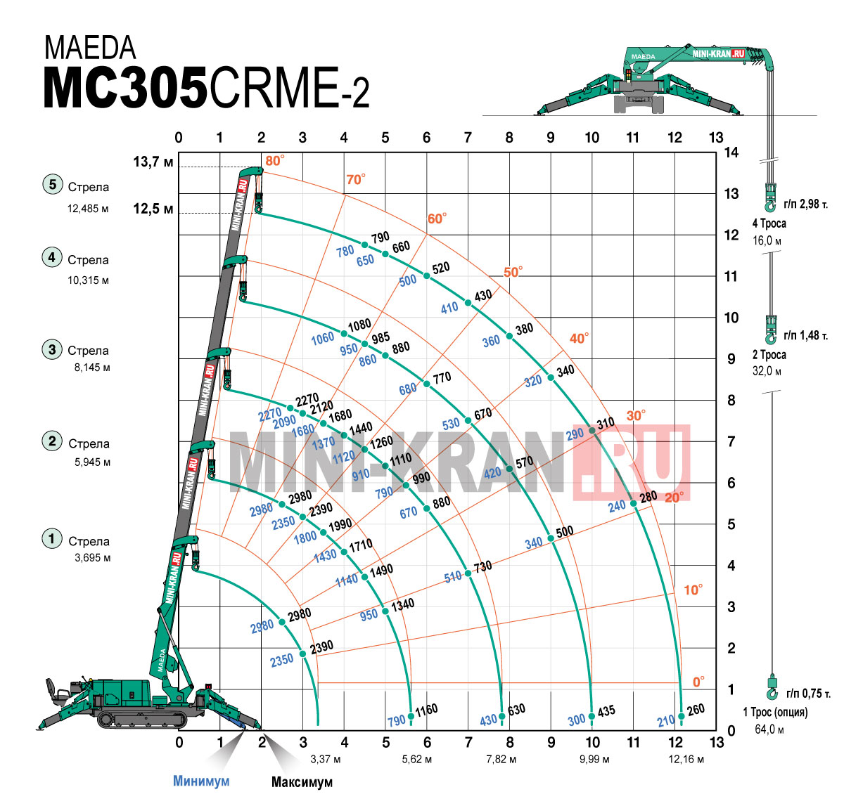 Схема грузоподъемности мини-крана паука MAEDA MC305