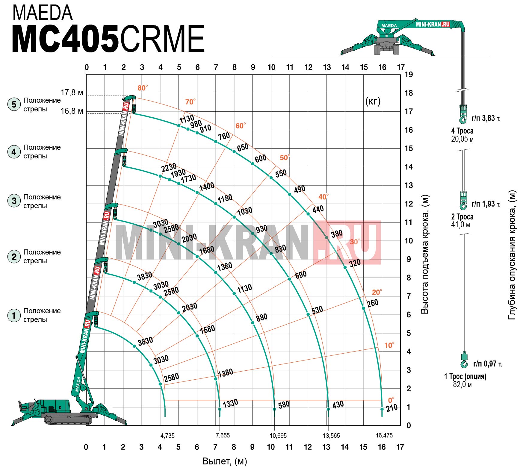 Схема грузоподъемности мини-крана паука MAEDA MC405