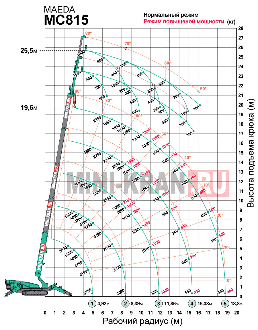 Схема грузоподъемности мини-крана паука MAEDA MC815