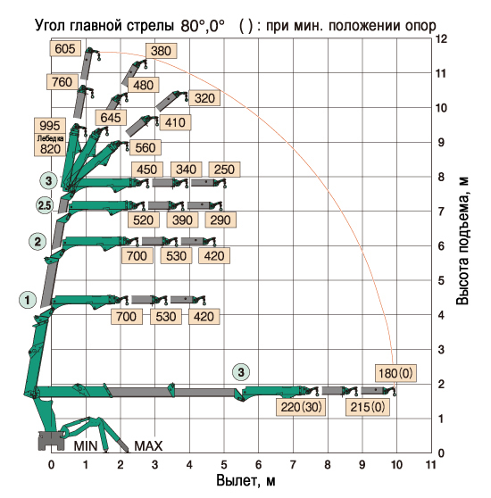 Схема грузоподъемности мини-крана паука MAEDA MK1033 в макмимальном рабочем положении