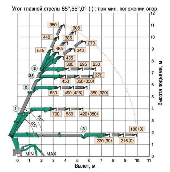 Схема грузоподъемности мини-крана паука MAEDA MK1033 в минимальном рабочем положении