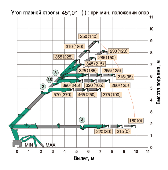 Схема грузоподъемности мини-крана паука MAEDA MK1033 в макмимальном рабочем положении